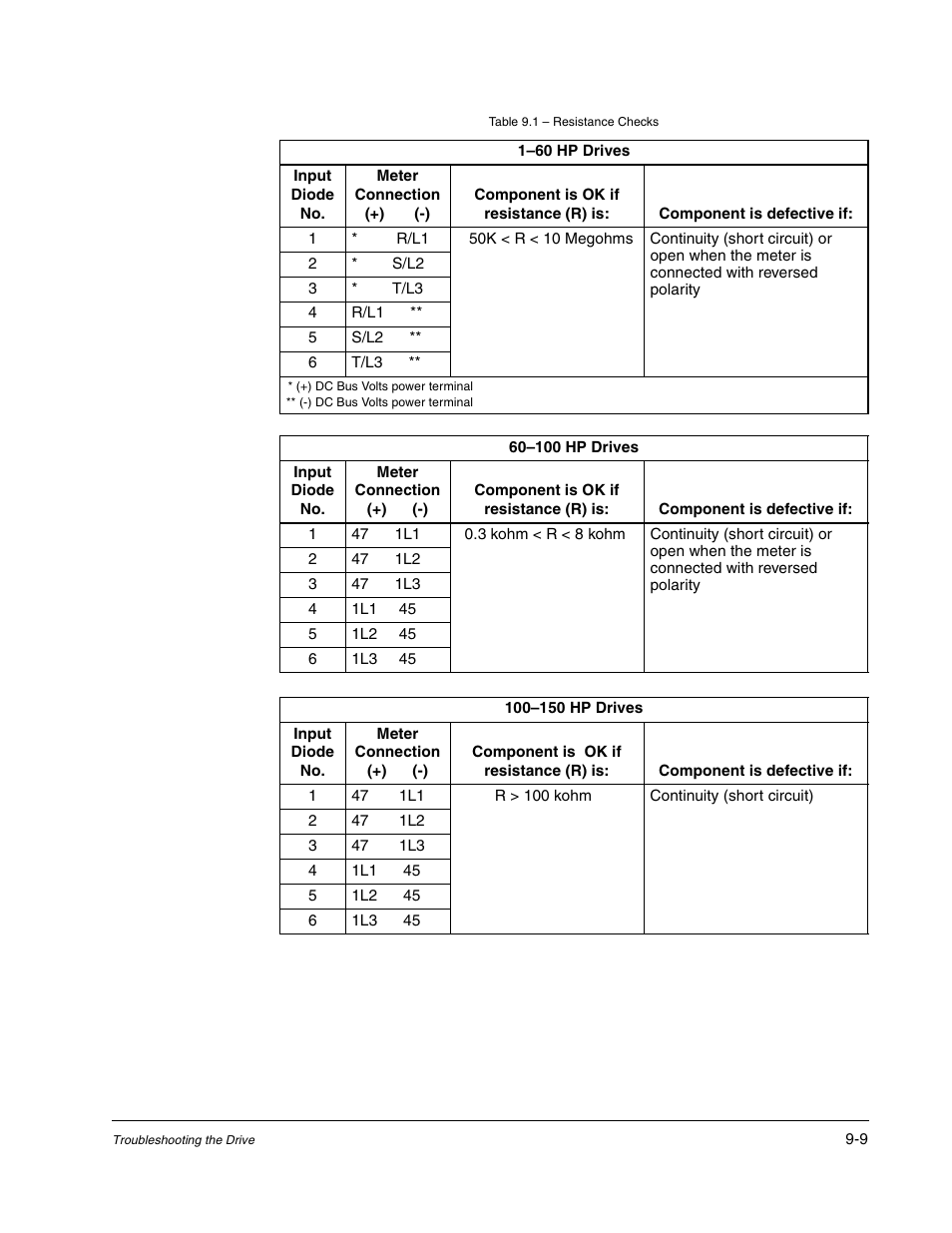 Rockwell Automation GV3000/SE AC Drive Ver. 6.06 Hdwe Ref., Installation, and Troubleshooting Manual User Manual | Page 93 / 128