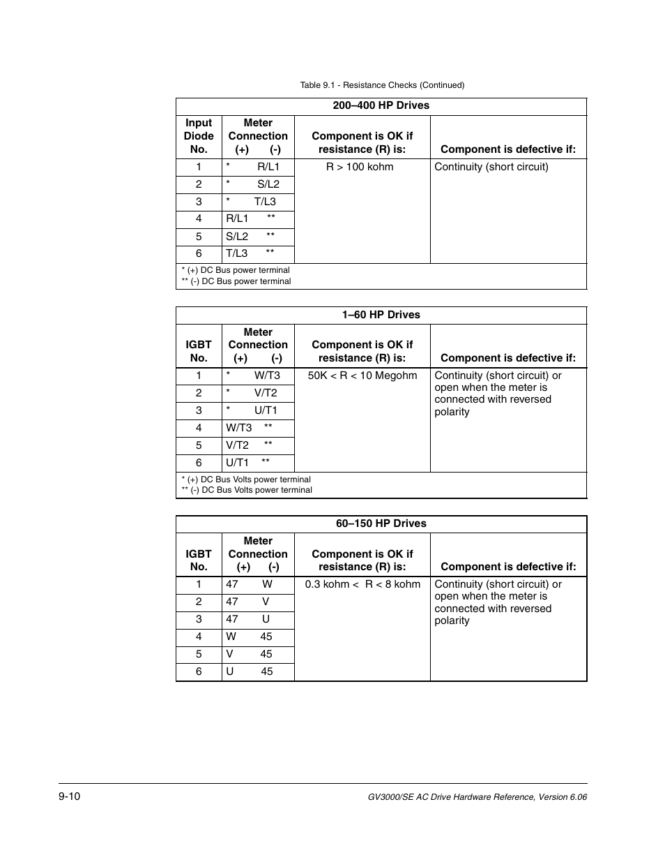 Rockwell Automation GV3000/SE AC Drive Ver. 6.06 Hdwe Ref., Installation, and Troubleshooting Manual User Manual | Page 94 / 128