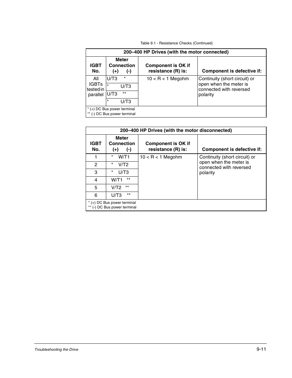 Rockwell Automation GV3000/SE AC Drive Ver. 6.06 Hdwe Ref., Installation, and Troubleshooting Manual User Manual | Page 95 / 128