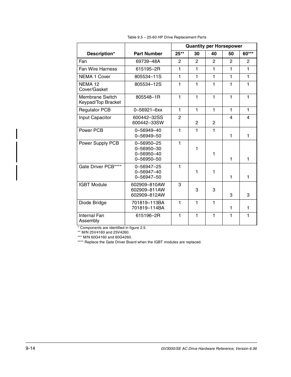 Rockwell Automation GV3000/SE AC Drive Ver. 6.06 Hdwe Ref., Installation, and Troubleshooting Manual User Manual | Page 98 / 128