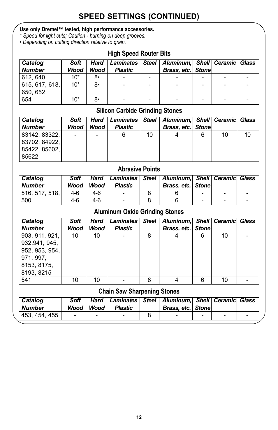 Speed settings (continued), Abrasive points, Aluminum oxide grinding stones | Chain saw sharpening stones, High speed router bits, Silicon carbide grinding stones | Bosch 400 Series XPR User Manual | Page 12 / 72