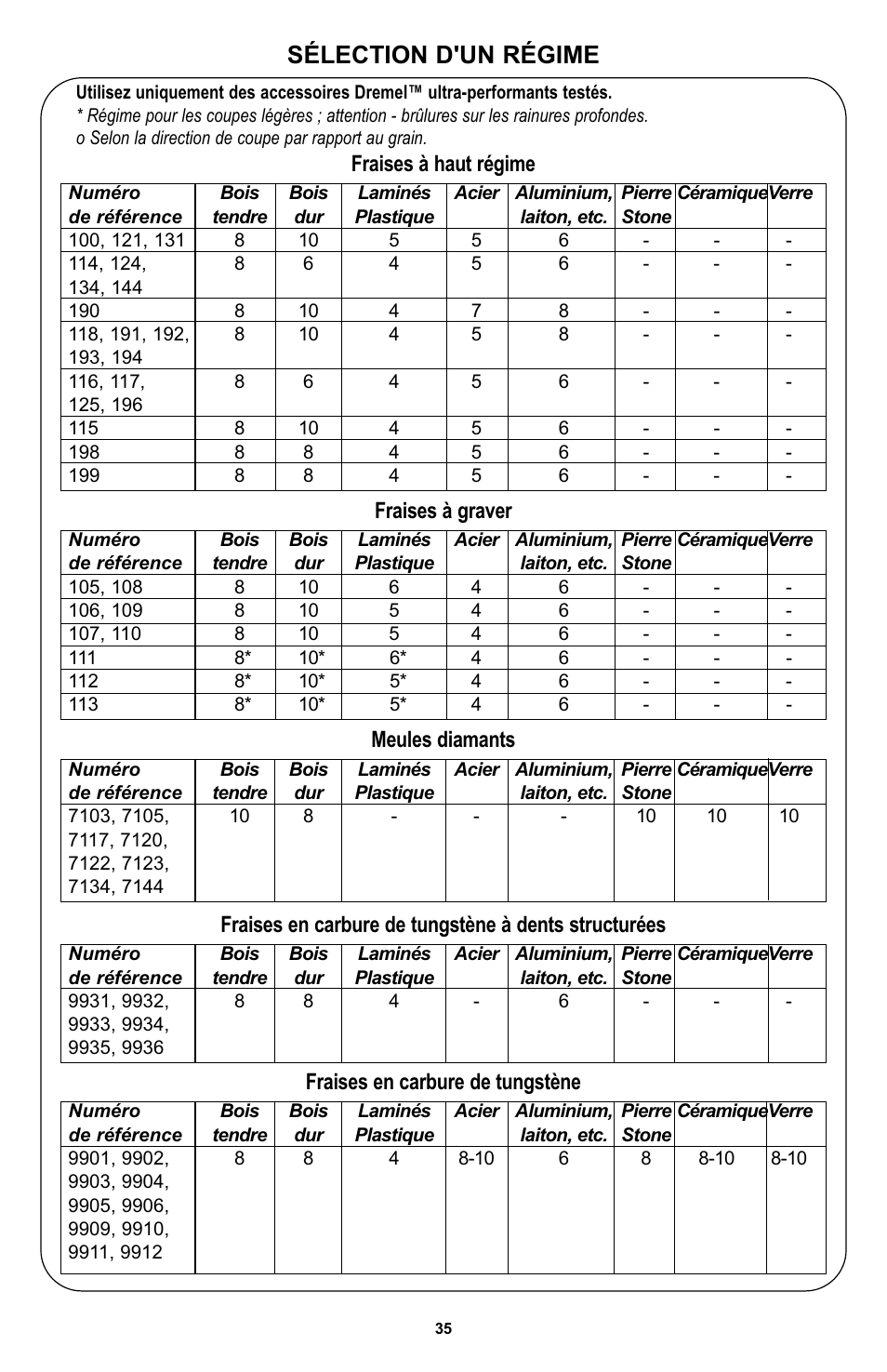 Sélection d'un régime, Fraises à haut régime, Fraises à graver | Meules diamants, Fraises en carbure de tungstène | Bosch 400 Series XPR User Manual | Page 35 / 72