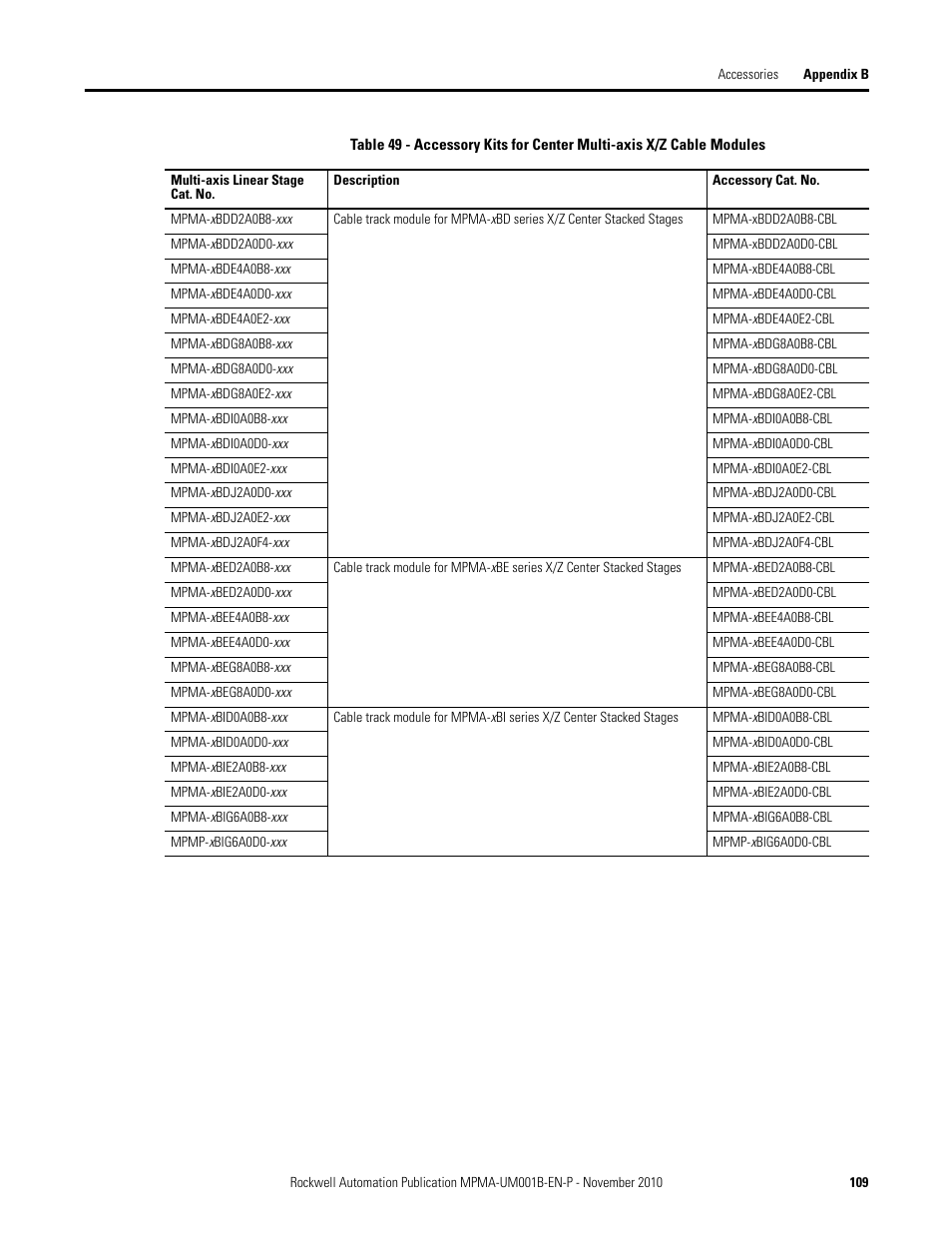 Rockwell Automation MPMA Integrated Multi-Axis Linear Stages User Manual | Page 109 / 136