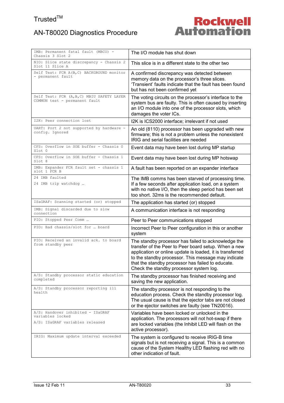 Trusted | Rockwell Automation T80020 Application Note Diagnostic Procedures User Manual | Page 33 / 71