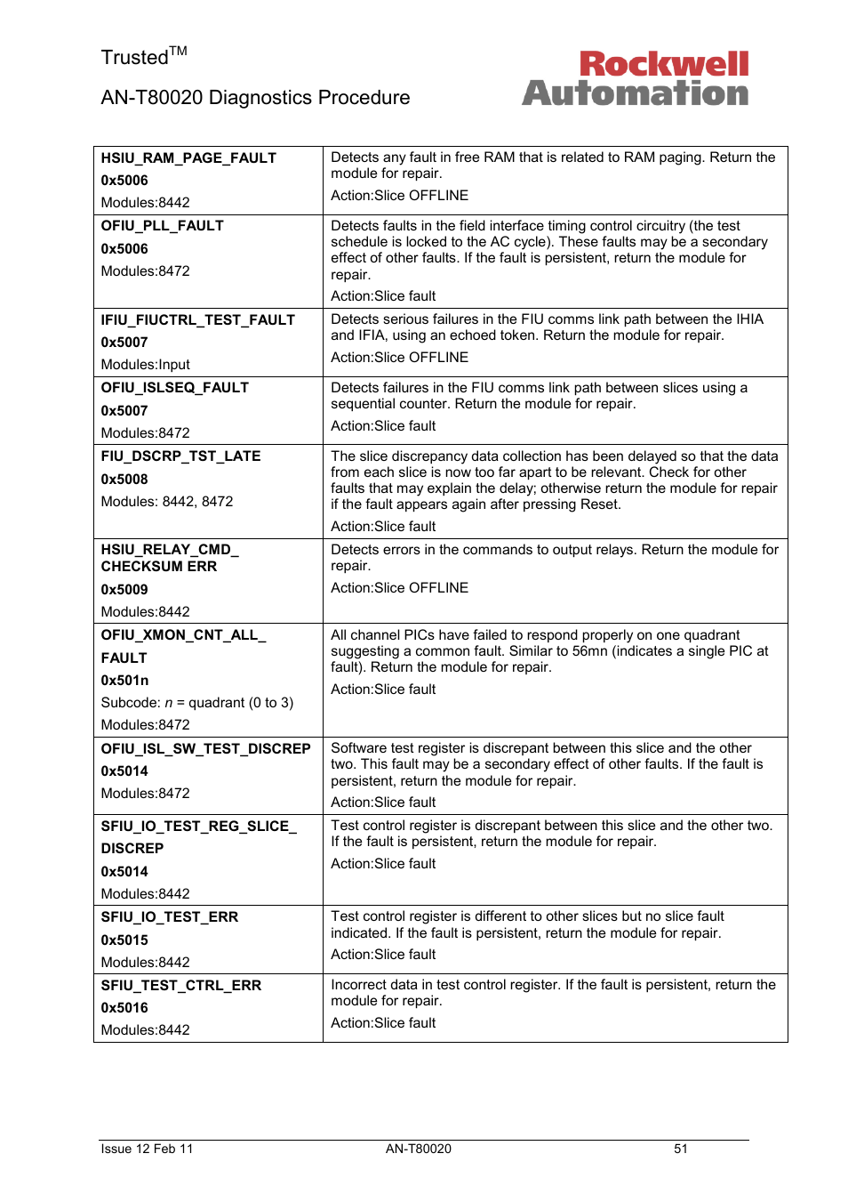 Trusted | Rockwell Automation T80020 Application Note Diagnostic Procedures User Manual | Page 51 / 71