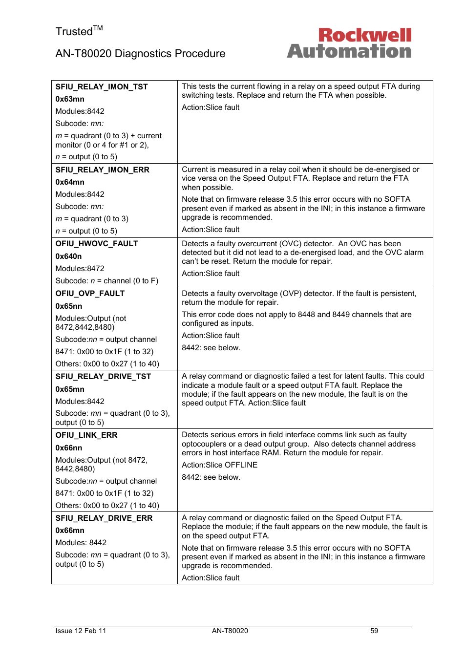 Trusted | Rockwell Automation T80020 Application Note Diagnostic Procedures User Manual | Page 59 / 71