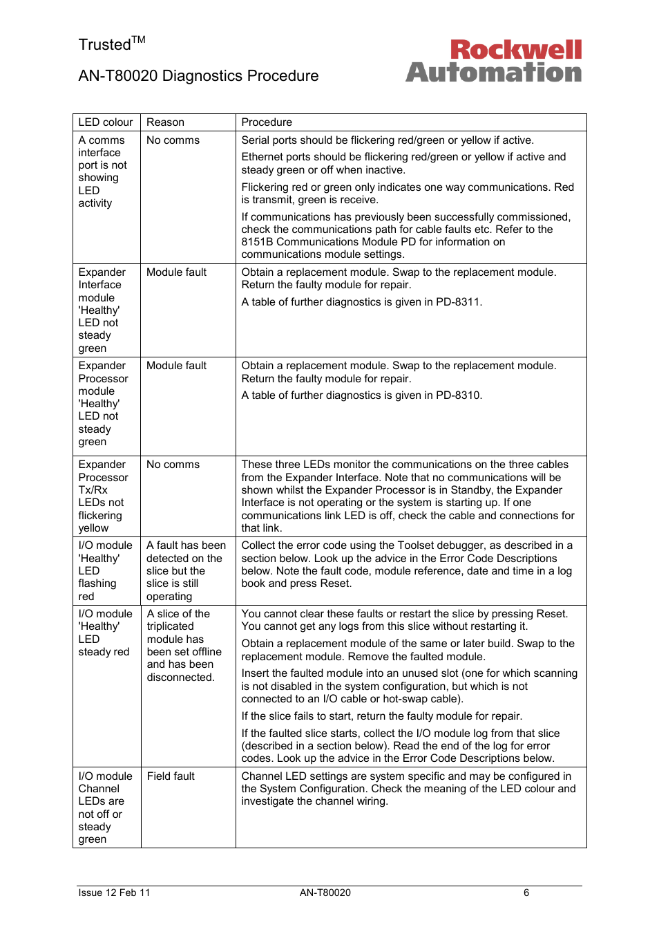 Trusted | Rockwell Automation T80020 Application Note Diagnostic Procedures User Manual | Page 6 / 71