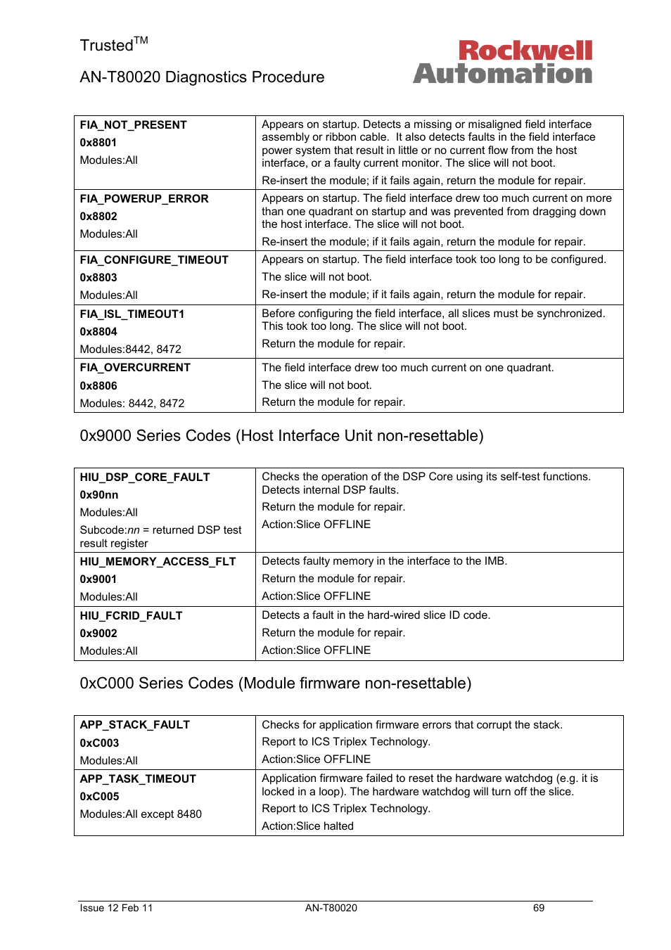 Trusted | Rockwell Automation T80020 Application Note Diagnostic Procedures User Manual | Page 69 / 71