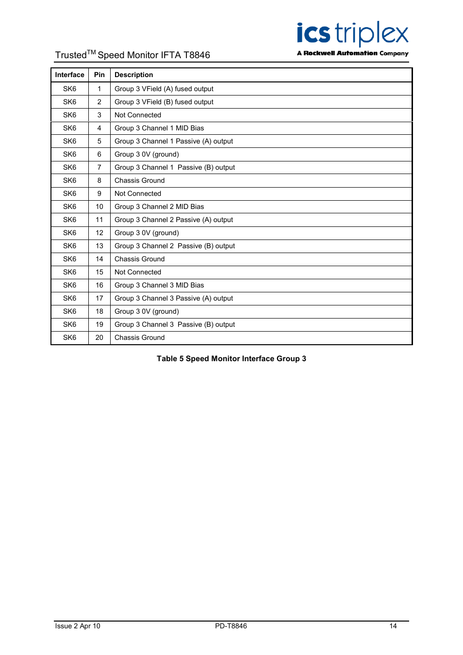 Table 5 speed monitor interface group 3, Trusted, Speed monitor ifta t8846 | Rockwell Automation T8846 Trusted Speed Monitor IFTA (SIFTA) User Manual | Page 14 / 26