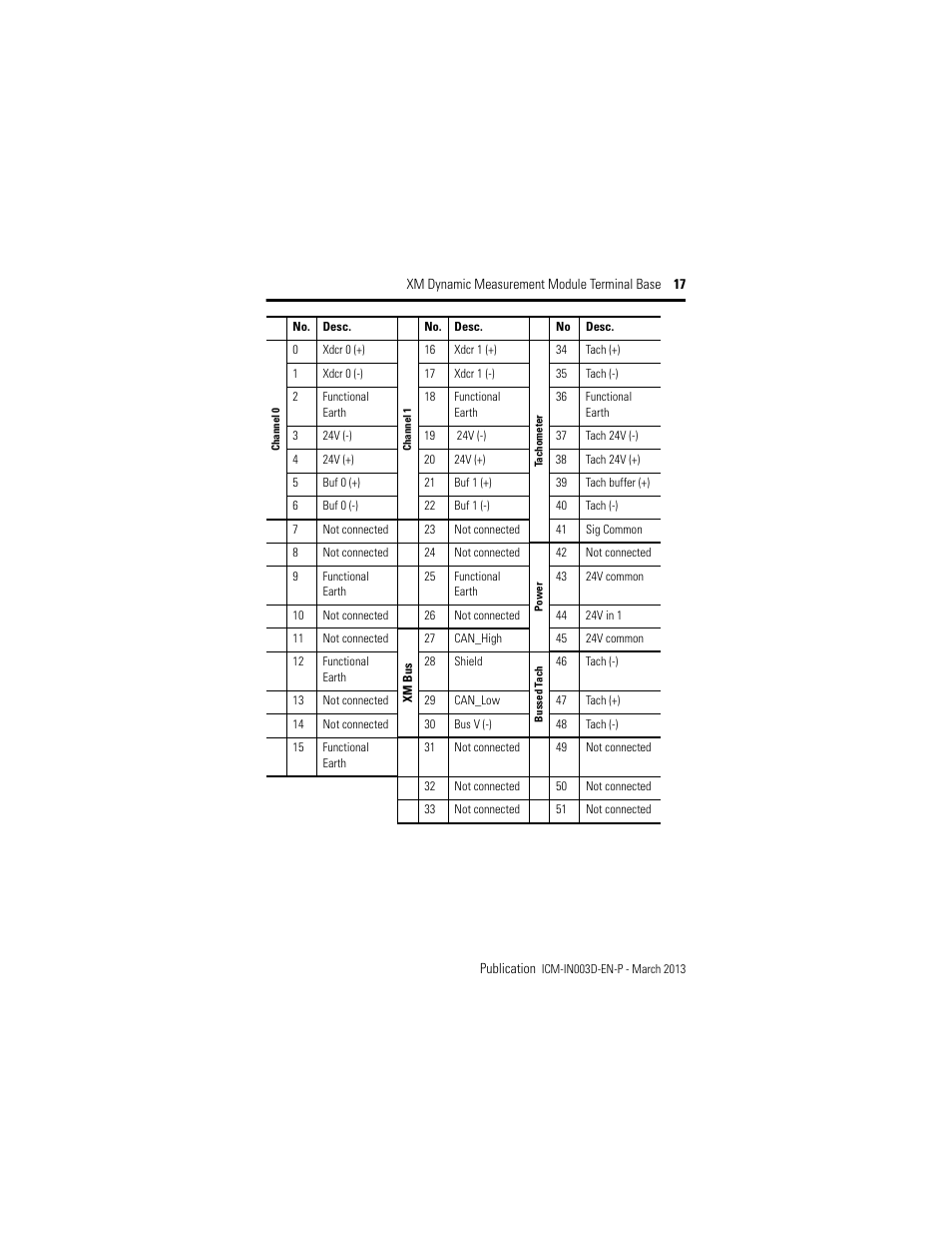 Rockwell Automation 1440-TBS-J XM Dynamic Measurement Module Terminal Base User Manual | Page 17 / 24