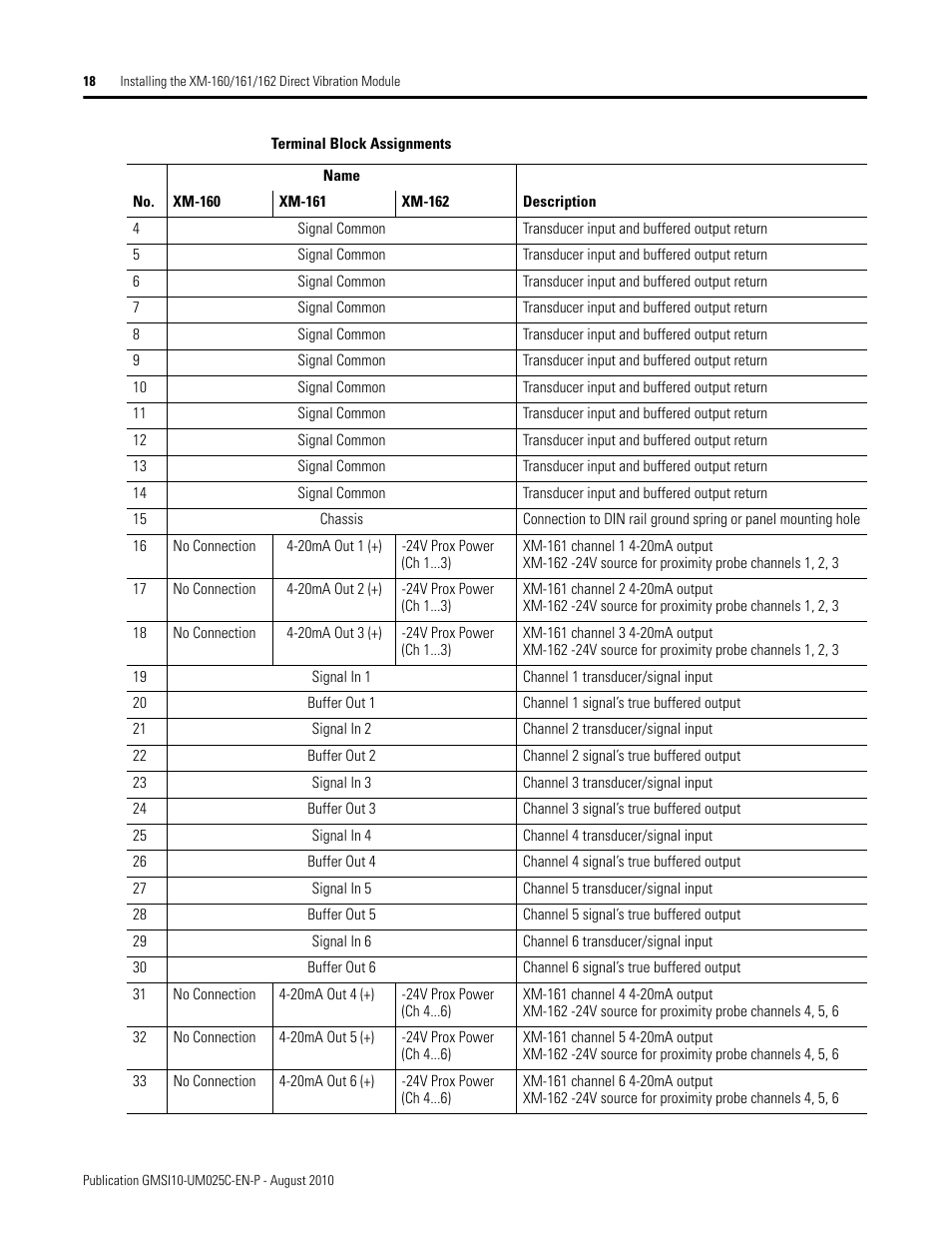 Rockwell Automation 1440-VDRP06-00RH XM-160/161/162 Direct Vibration Module User Manual | Page 26 / 143