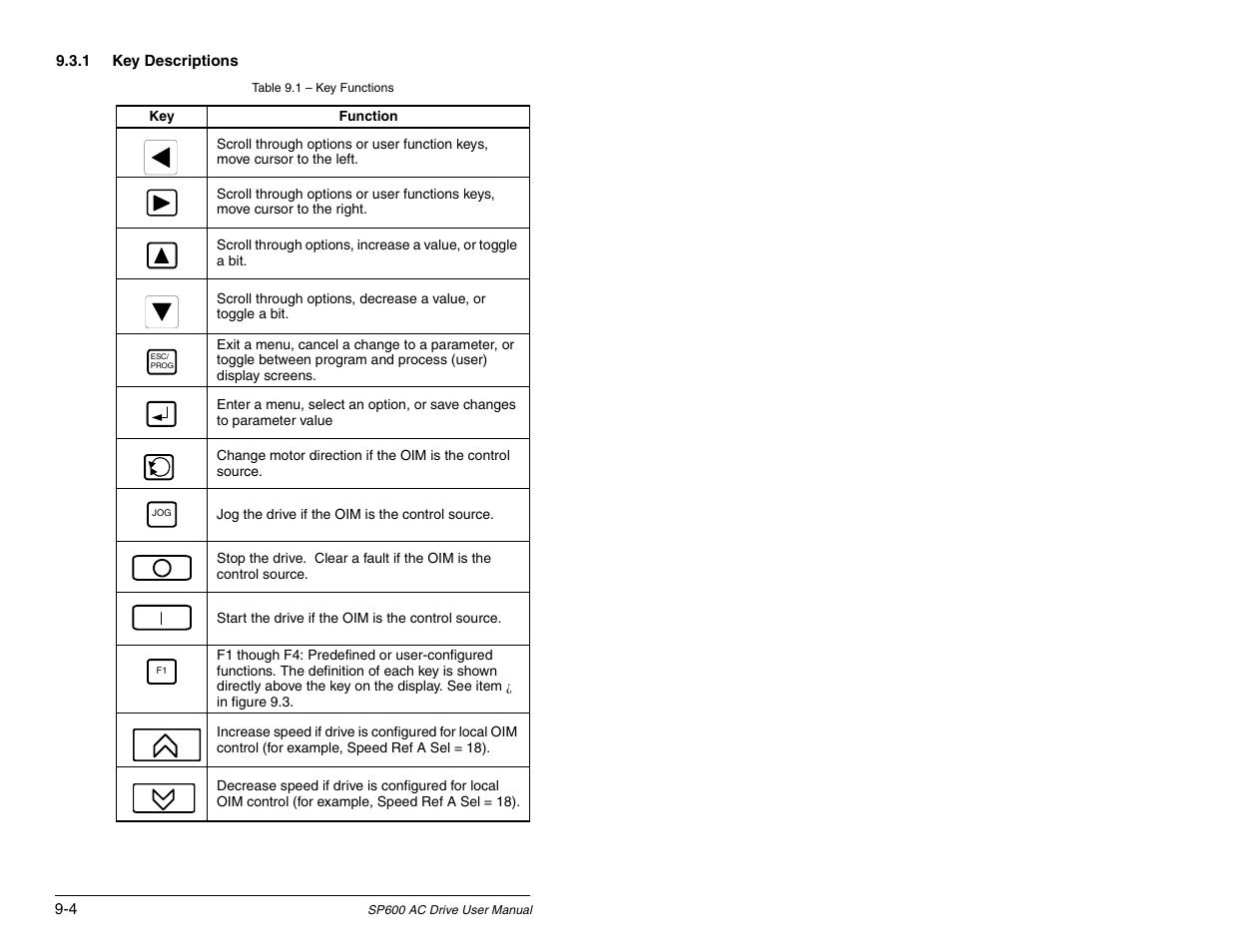 Rockwell Automation SP600 AC Drive User Manual Version 1.0 User Manual | Page 102 / 300