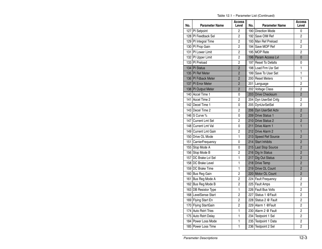 Rockwell Automation SP600 AC Drive User Manual Version 1.0 User Manual | Page 133 / 300