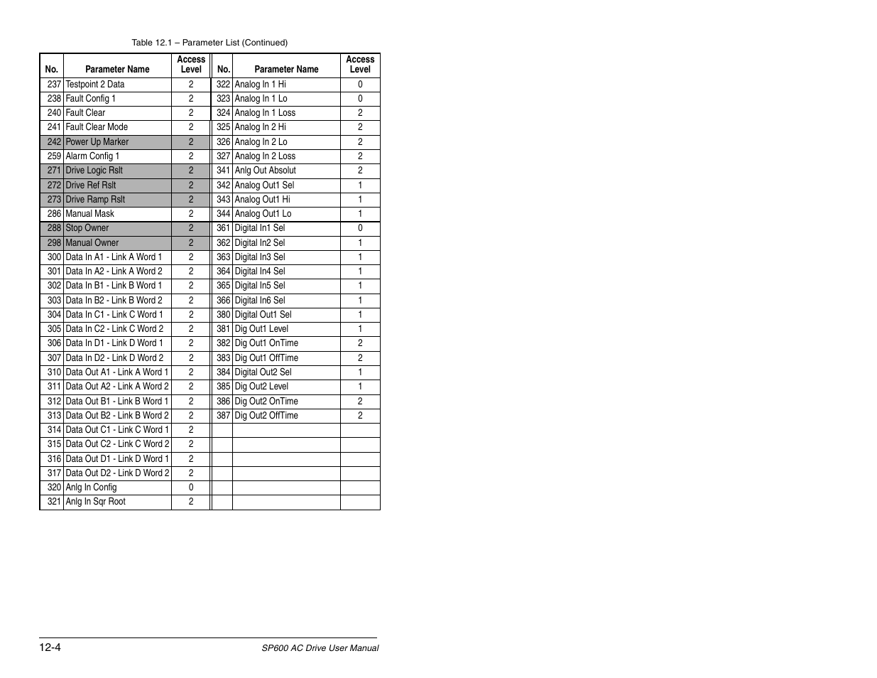Rockwell Automation SP600 AC Drive User Manual Version 1.0 User Manual | Page 134 / 300