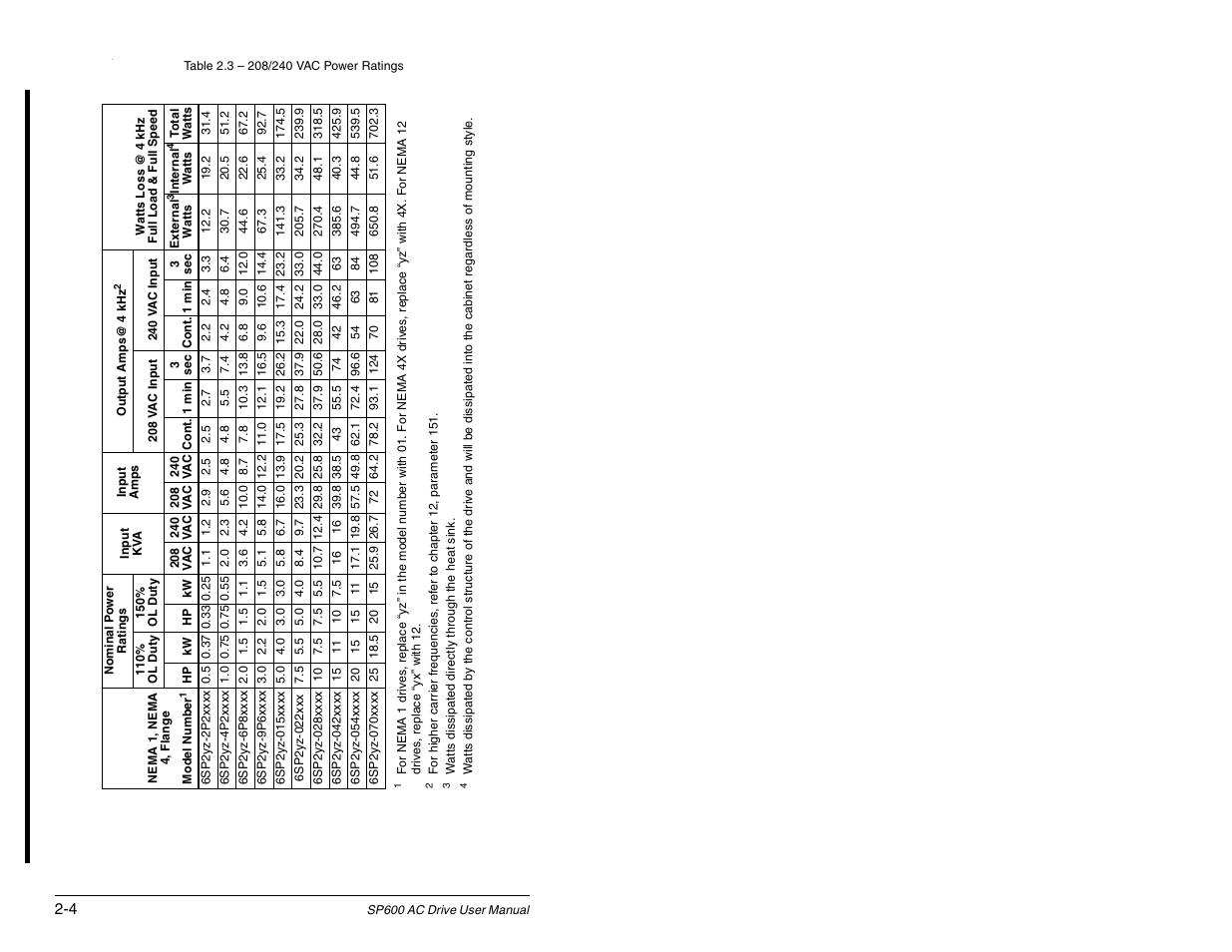 Rockwell Automation SP600 AC Drive User Manual Version 1.0 User Manual | Page 18 / 300