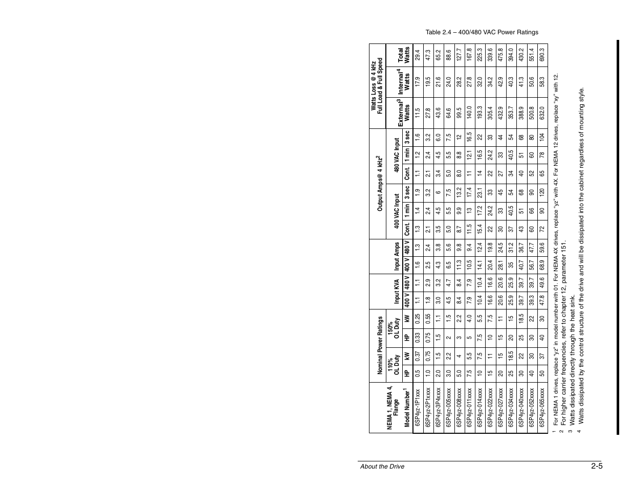 Rockwell Automation SP600 AC Drive User Manual Version 1.0 User Manual | Page 19 / 300