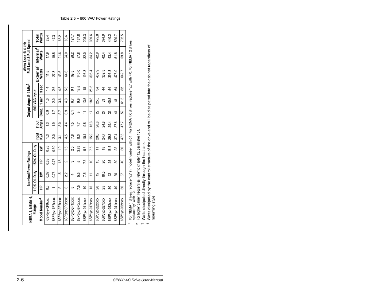 Rockwell Automation SP600 AC Drive User Manual Version 1.0 User Manual | Page 20 / 300