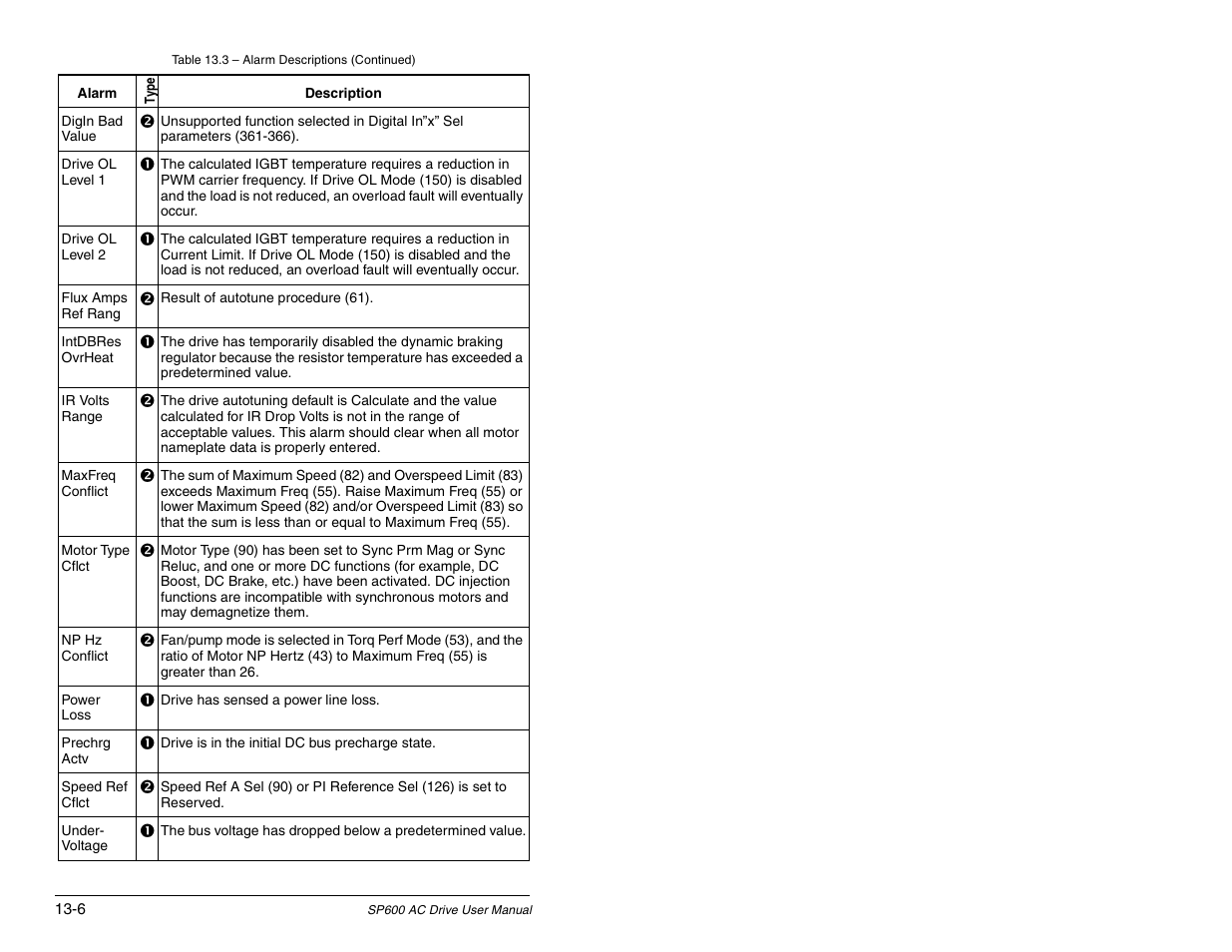 Rockwell Automation SP600 AC Drive User Manual Version 1.0 User Manual | Page 238 / 300