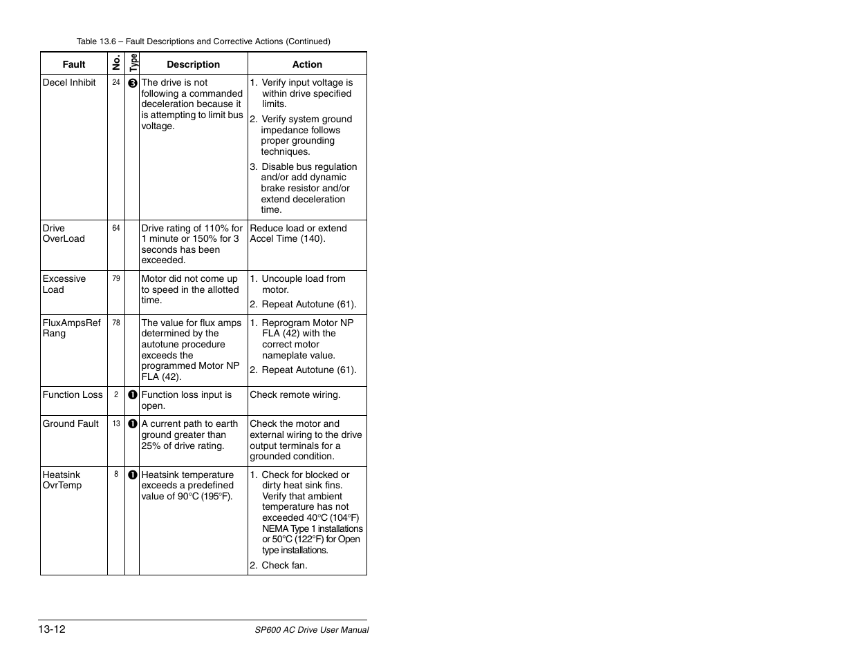 Rockwell Automation SP600 AC Drive User Manual Version 1.0 User Manual | Page 244 / 300