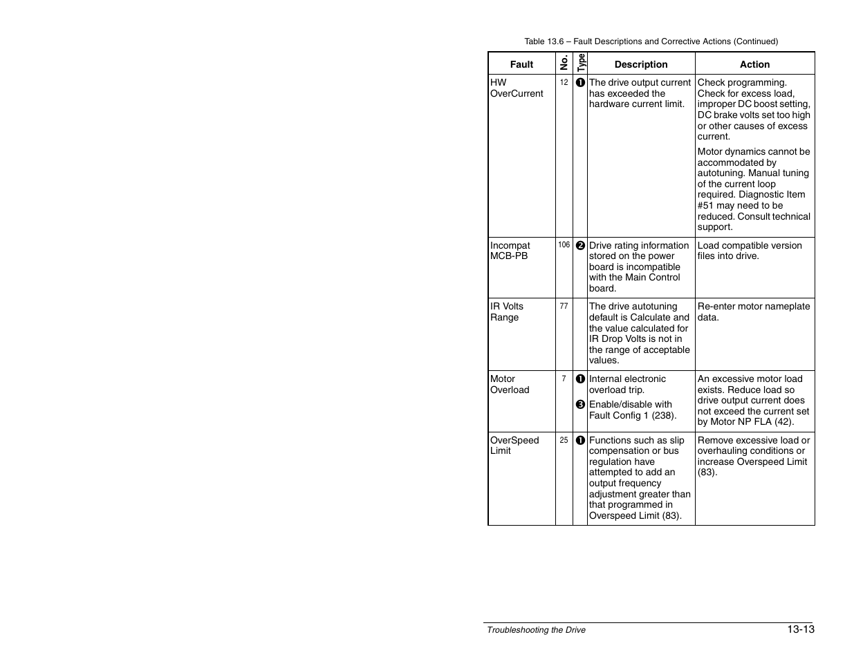 Rockwell Automation SP600 AC Drive User Manual Version 1.0 User Manual | Page 245 / 300