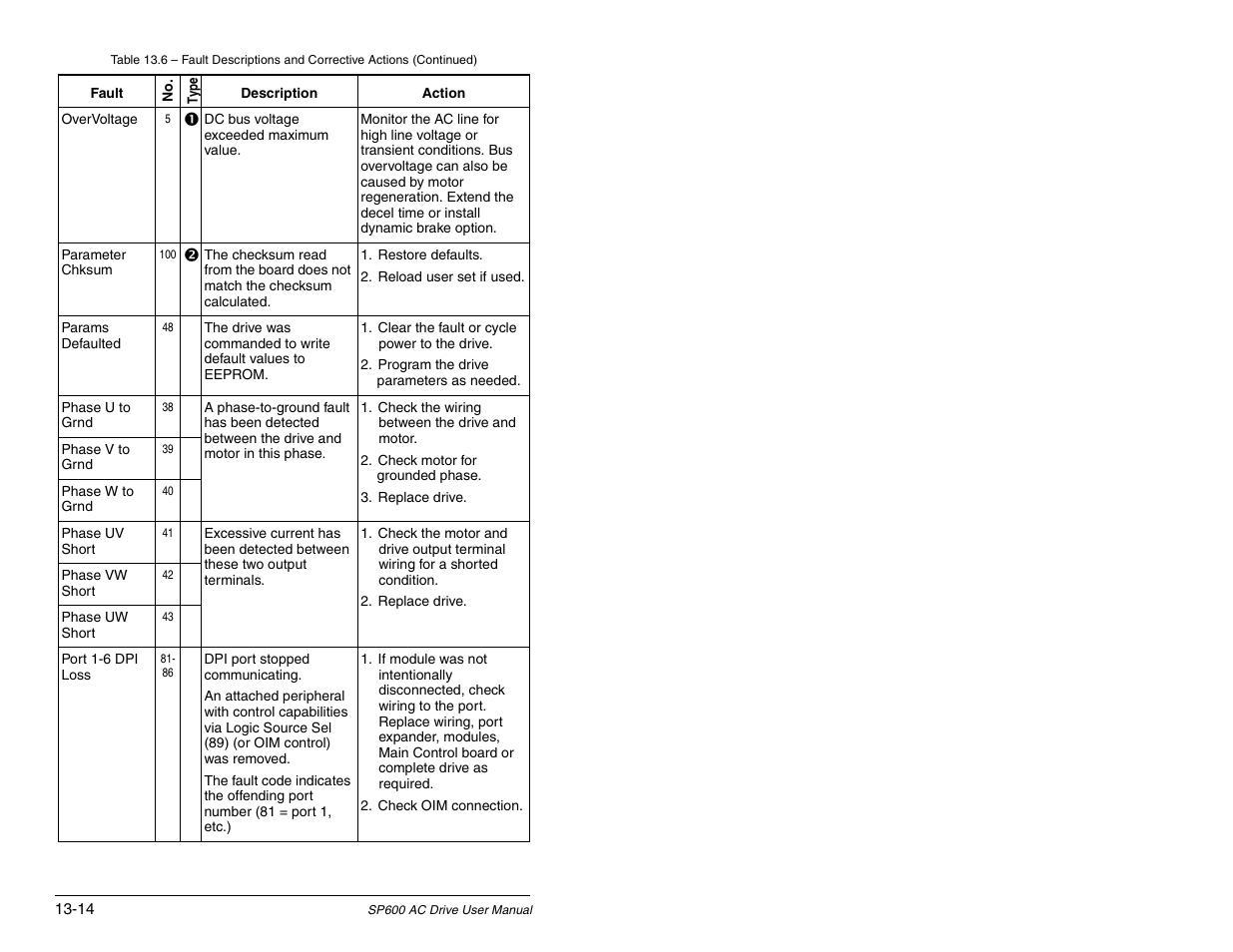 Rockwell Automation SP600 AC Drive User Manual Version 1.0 User Manual | Page 246 / 300