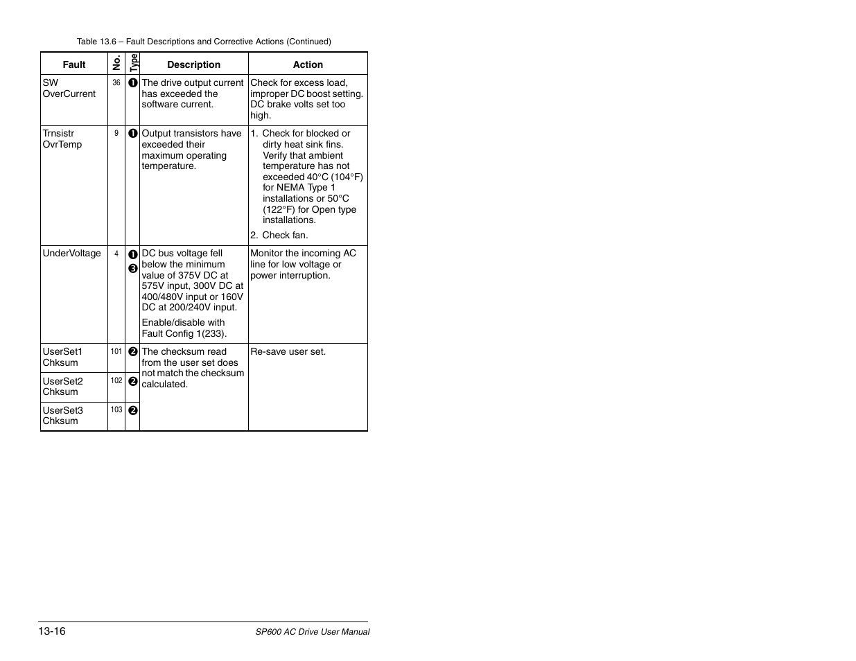 Rockwell Automation SP600 AC Drive User Manual Version 1.0 User Manual | Page 248 / 300