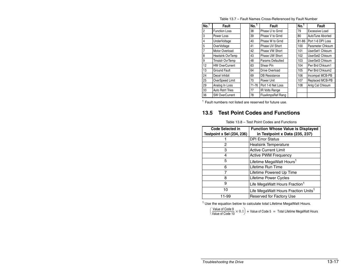 5 test point codes and functions | Rockwell Automation SP600 AC Drive User Manual Version 1.0 User Manual | Page 249 / 300