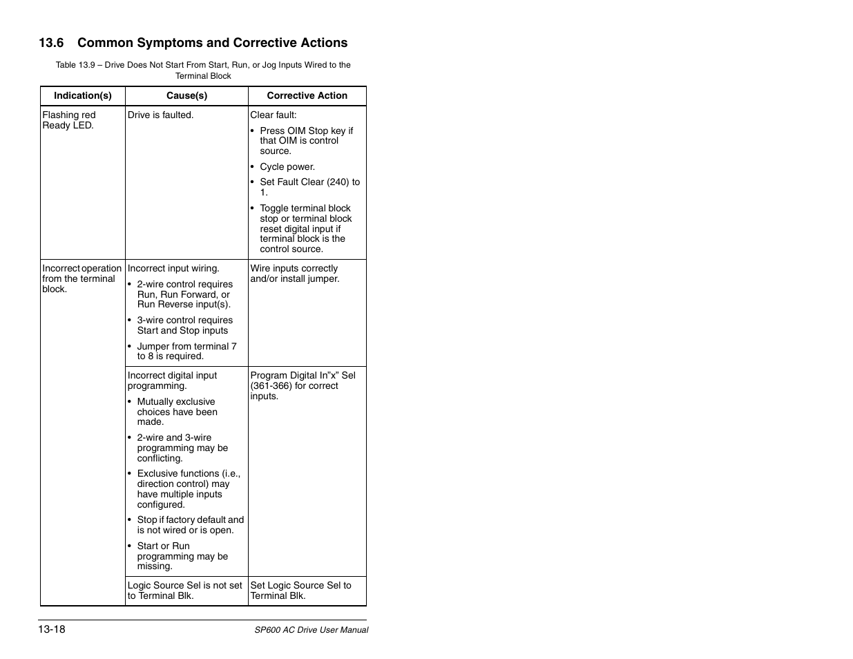 6 common symptoms and corrective actions | Rockwell Automation SP600 AC Drive User Manual Version 1.0 User Manual | Page 250 / 300