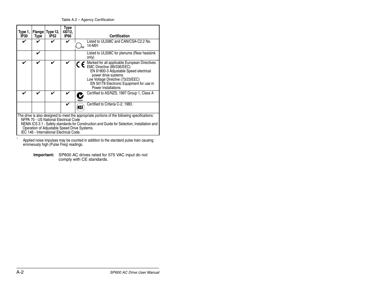 Rockwell Automation SP600 AC Drive User Manual Version 1.0 User Manual | Page 262 / 300