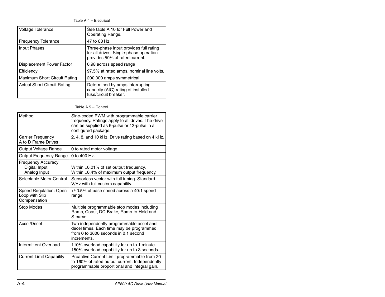 Rockwell Automation SP600 AC Drive User Manual Version 1.0 User Manual | Page 264 / 300