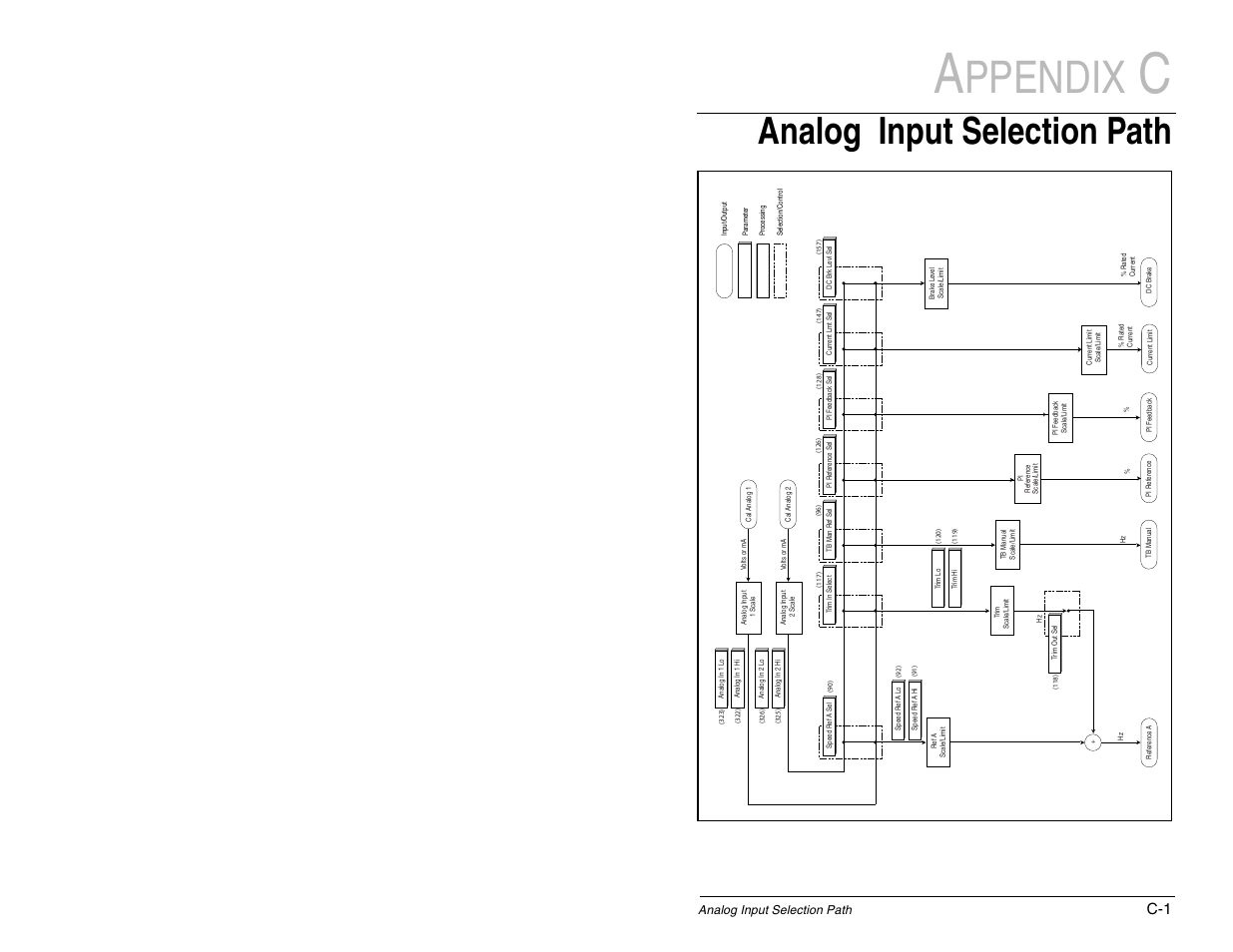 Ppendix, Analog input selection path | Rockwell Automation SP600 AC Drive User Manual Version 1.0 User Manual | Page 281 / 300