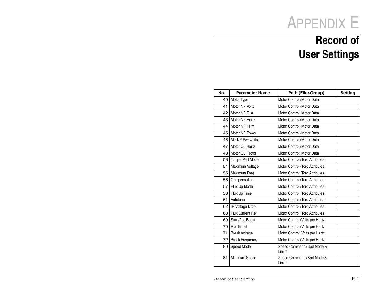 Ppendix, Record of user settings | Rockwell Automation SP600 AC Drive User Manual Version 1.0 User Manual | Page 285 / 300
