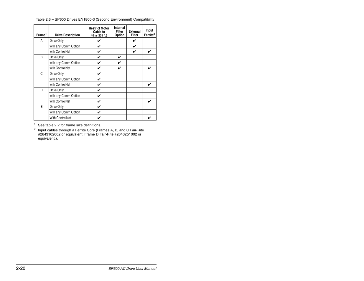 Rockwell Automation SP600 AC Drive User Manual Version 1.0 User Manual | Page 34 / 300