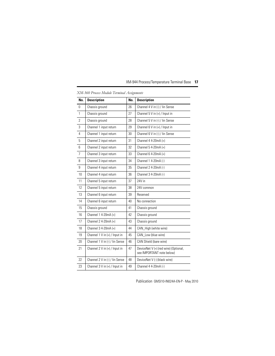 Rockwell Automation 1440-TB-E XM-944 Process/Temperature Terminal Base User Manual | Page 17 / 24