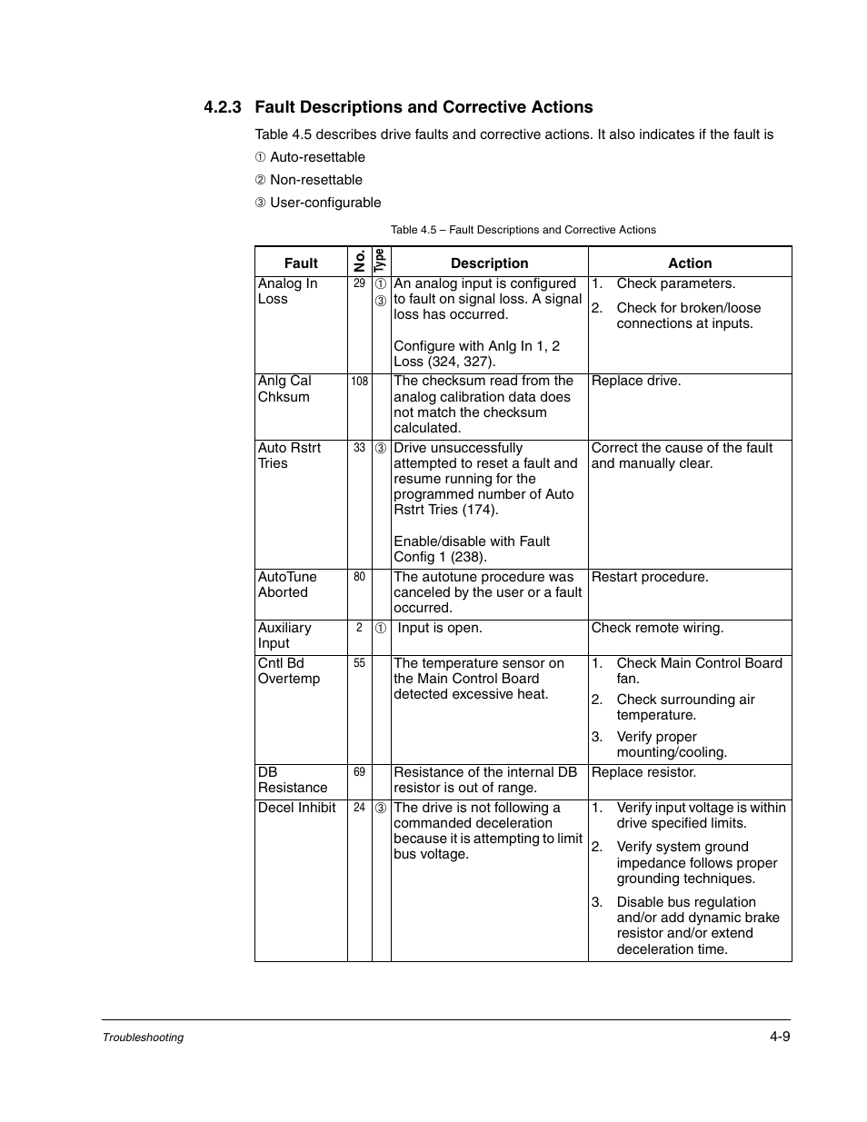 3 fault descriptions and corrective actions -9 | Rockwell Automation Liqui-Flo DBT Reach Drive User Manual | Page 189 / 248