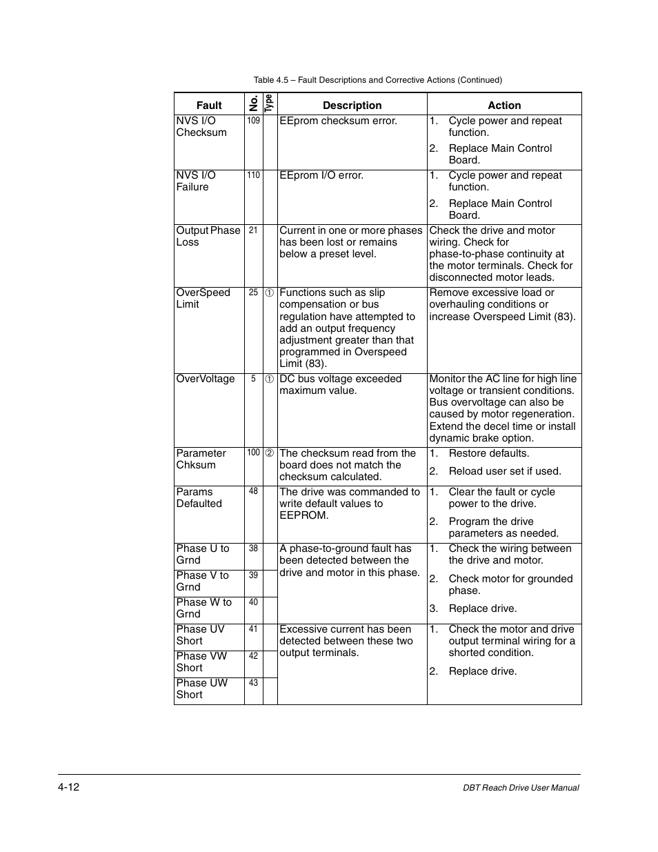 Rockwell Automation Liqui-Flo DBT Reach Drive User Manual | Page 192 / 248