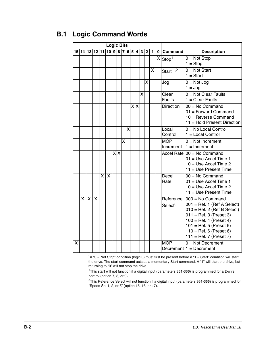 B.1 logic command words | Rockwell Automation Liqui-Flo DBT Reach Drive User Manual | Page 204 / 248