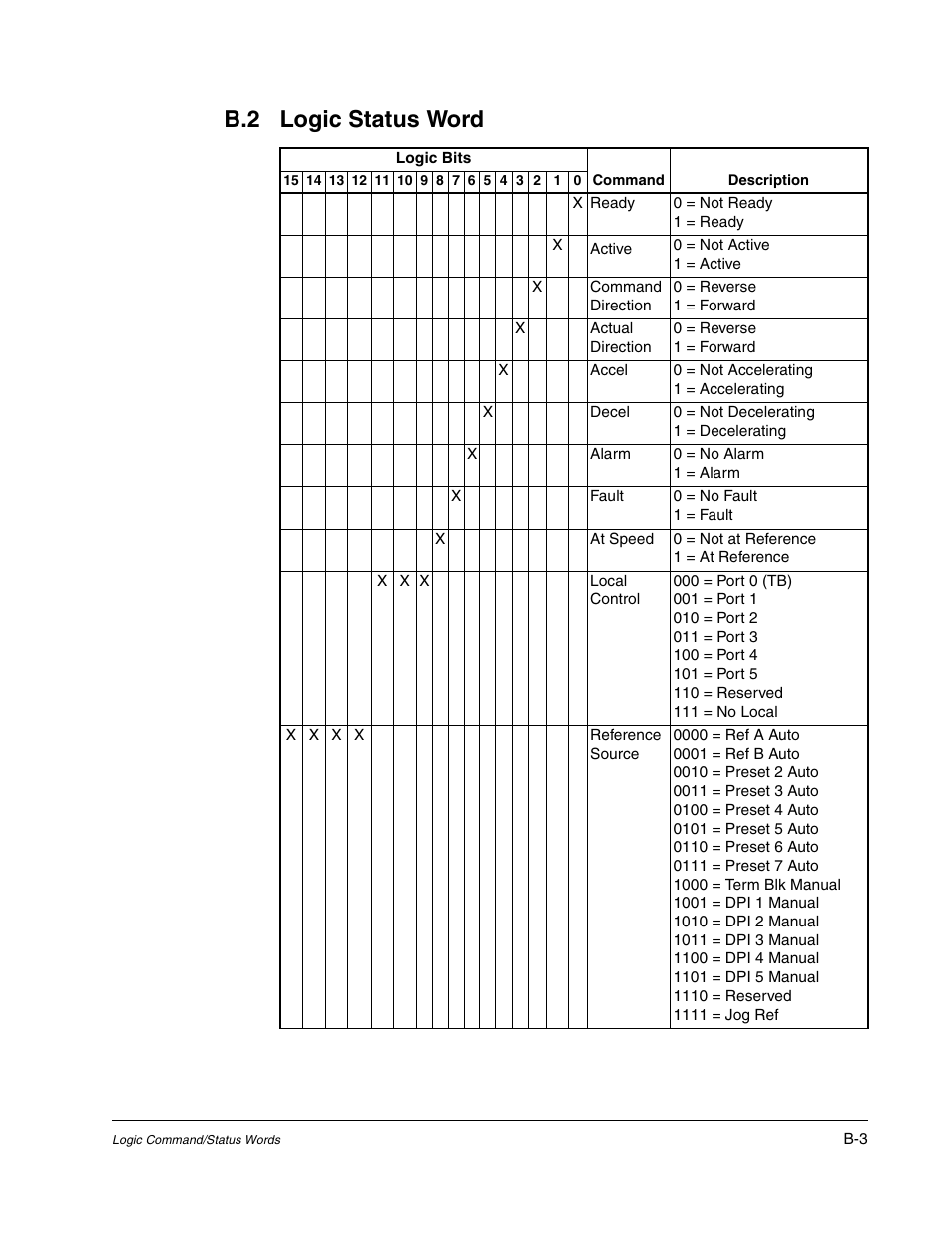 B.2 logic status word | Rockwell Automation Liqui-Flo DBT Reach Drive User Manual | Page 205 / 248