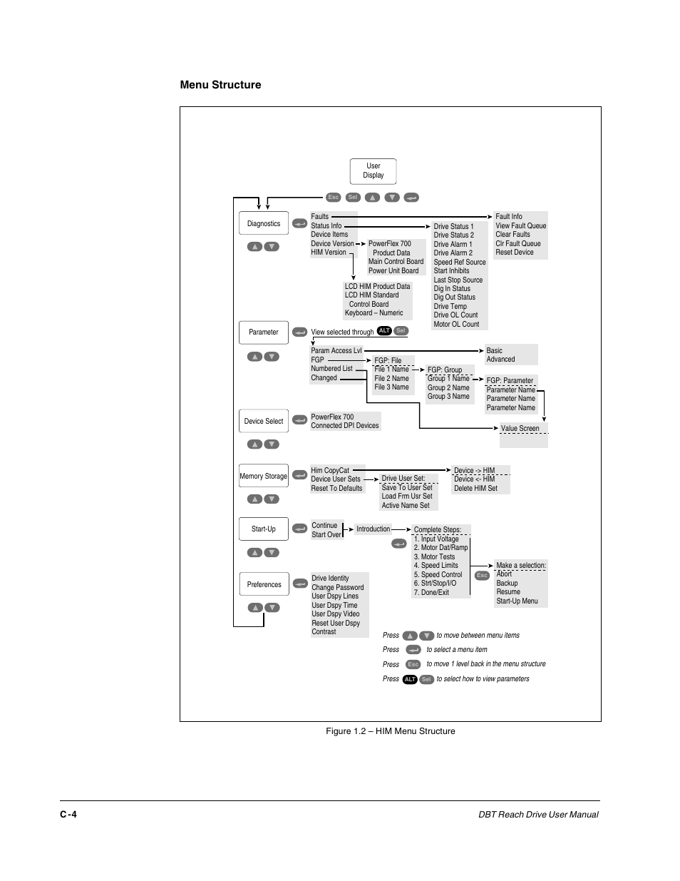 Menu structure | Rockwell Automation Liqui-Flo DBT Reach Drive User Manual | Page 210 / 248