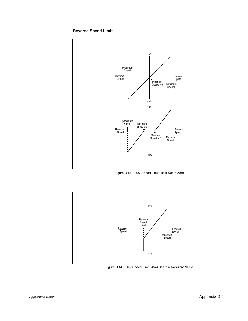 Appendix d-11 reverse speed limit | Rockwell Automation Liqui-Flo DBT Reach Drive User Manual | Page 225 / 248