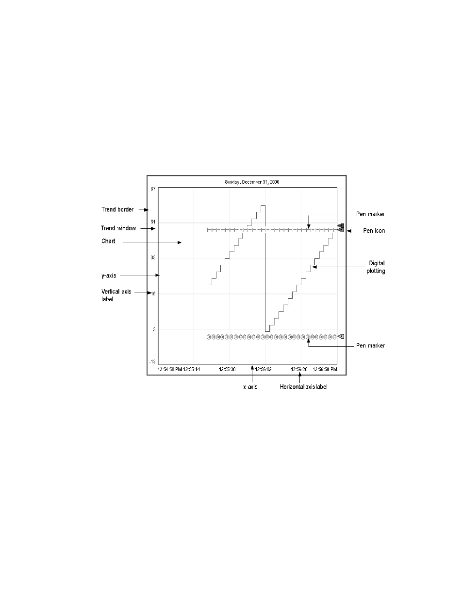 The parts of a trend, Trend border, Trend window | The parts of a trend -5, Trend border -5 trend window -5 | Rockwell Automation FactoryTalk View Machine Edition Users Guide User Manual | Page 543 / 677