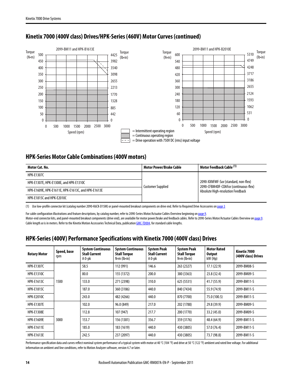 Hpk-series motor cable combinations (400v motors) | Rockwell Automation 2099-BMxx-S Kinetix 7000 Drive Systems Design Guide User Manual | Page 14 / 32
