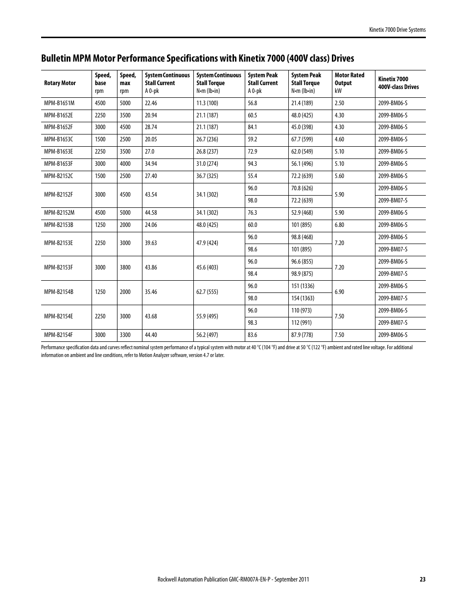 Rockwell Automation 2099-BMxx-S Kinetix 7000 Drive Systems Design Guide User Manual | Page 23 / 32