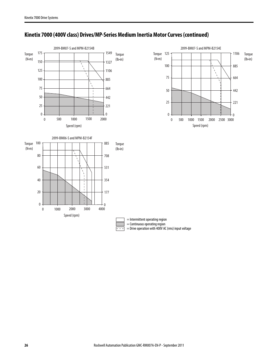 Rockwell Automation 2099-BMxx-S Kinetix 7000 Drive Systems Design Guide User Manual | Page 26 / 32