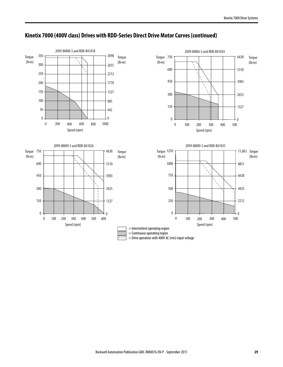 Rockwell Automation 2099-BMxx-S Kinetix 7000 Drive Systems Design Guide User Manual | Page 29 / 32