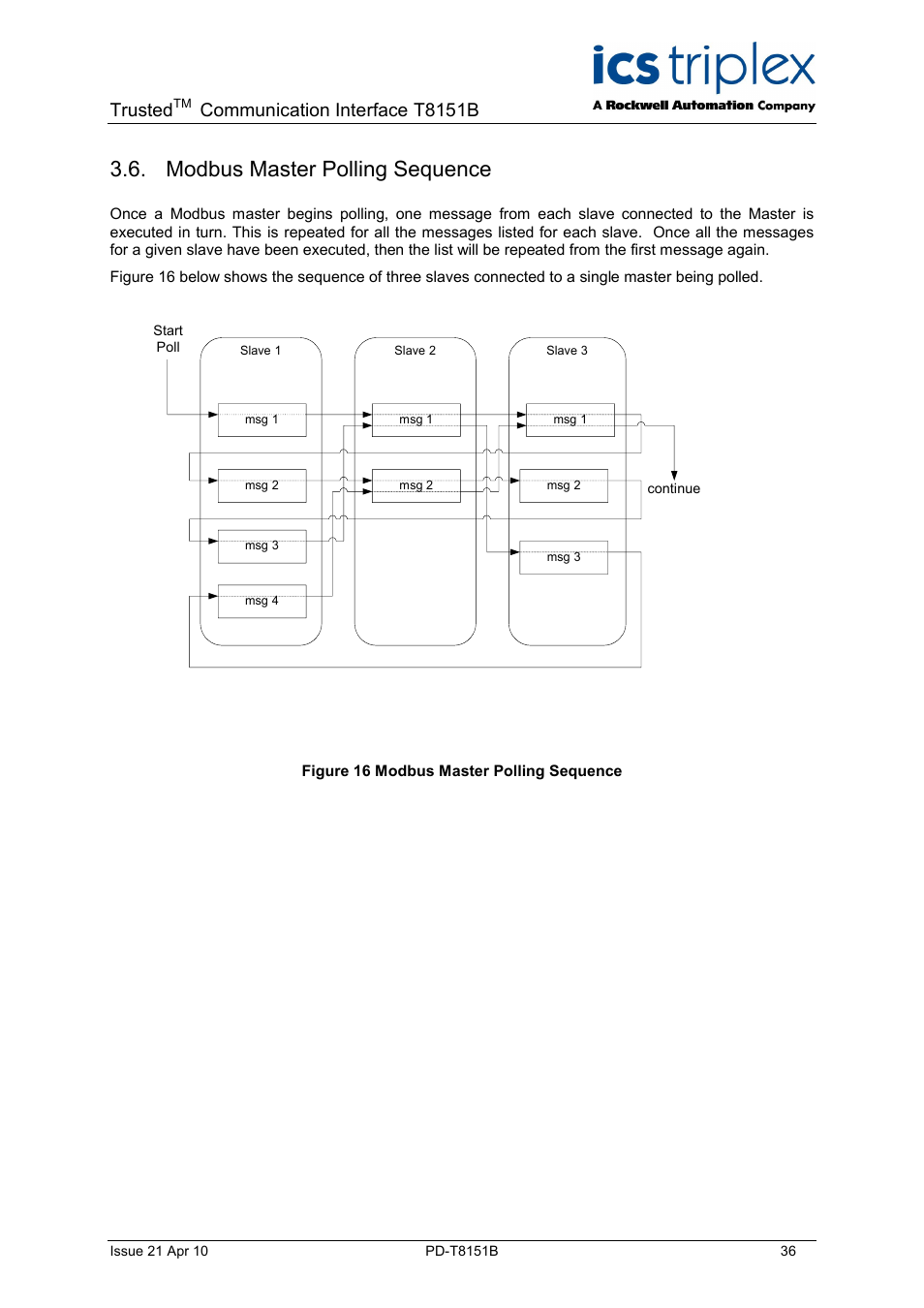 Modbus master polling sequence, Trusted, Communication interface t8151b | Rockwell Automation T8xxx Trusted Communications Interface User Manual | Page 36 / 68