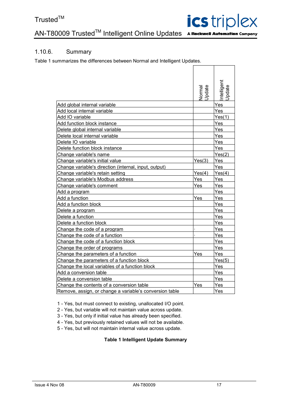 Summary, Trusted, Intelligent online updates | Rockwell Automation T8xxx Application Note Trusted Intelligent Online Updates User Manual | Page 17 / 26