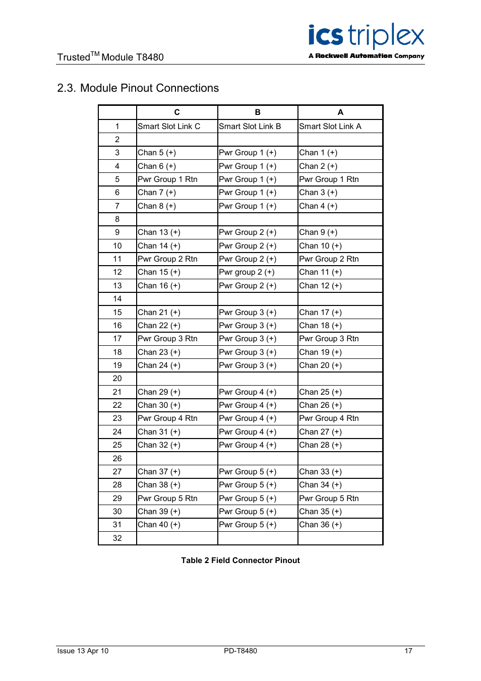 Module pinout connections, Table 2 field connector pinout, Trusted | Module t8480 | Rockwell Automation T8480 Trusted TMR Analogue Output Module - 40 Channel User Manual | Page 17 / 34
