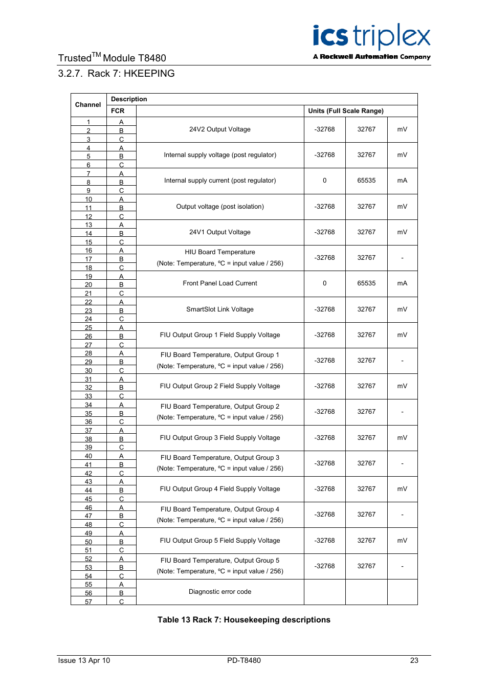 Rack 7: hkeeping, Table 13 rack 7: housekeeping descriptions, Trusted | Module t8480 | Rockwell Automation T8480 Trusted TMR Analogue Output Module - 40 Channel User Manual | Page 23 / 34