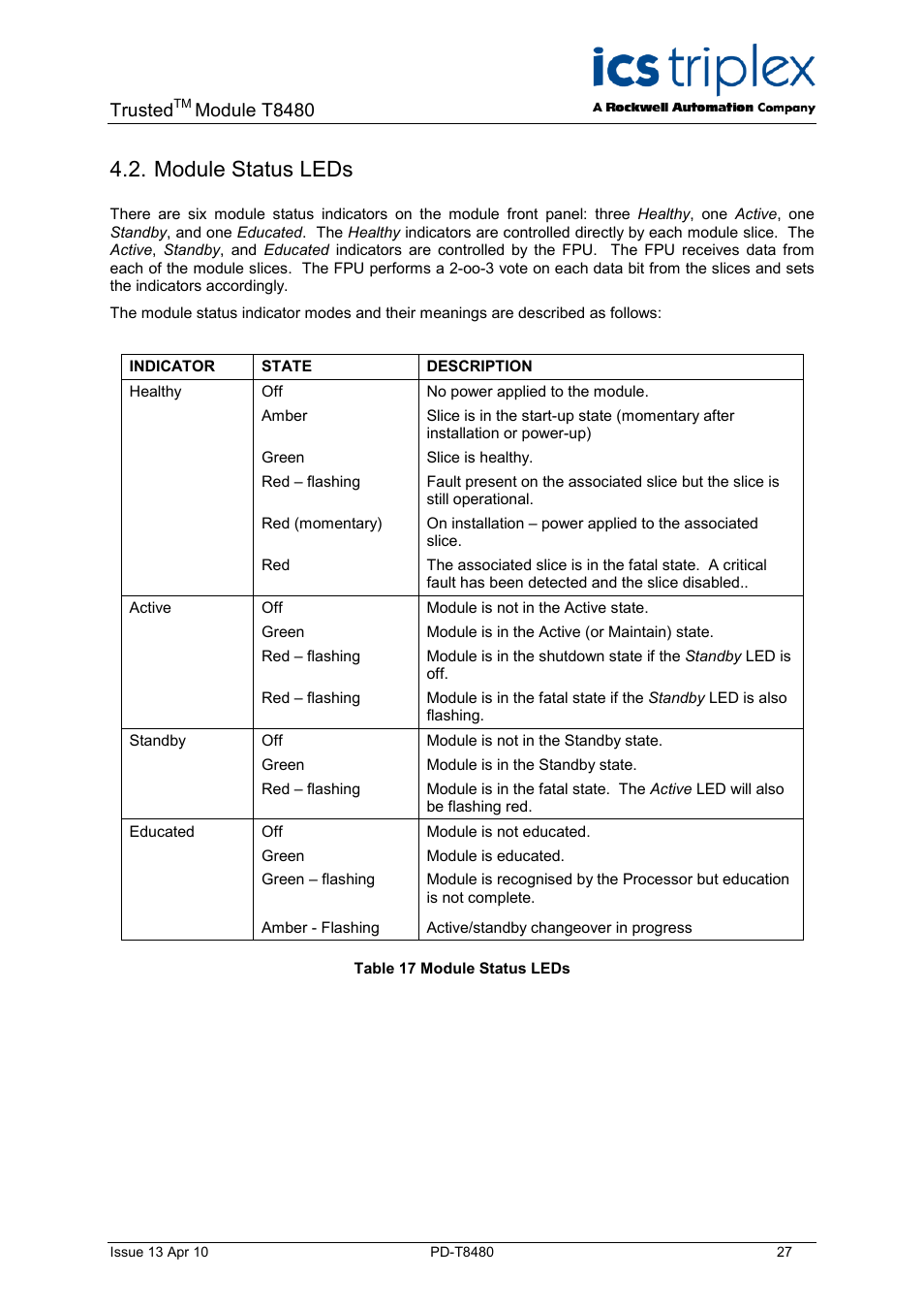 Module status leds, Table 17 module status leds, Trusted | Module t8480 | Rockwell Automation T8480 Trusted TMR Analogue Output Module - 40 Channel User Manual | Page 27 / 34
